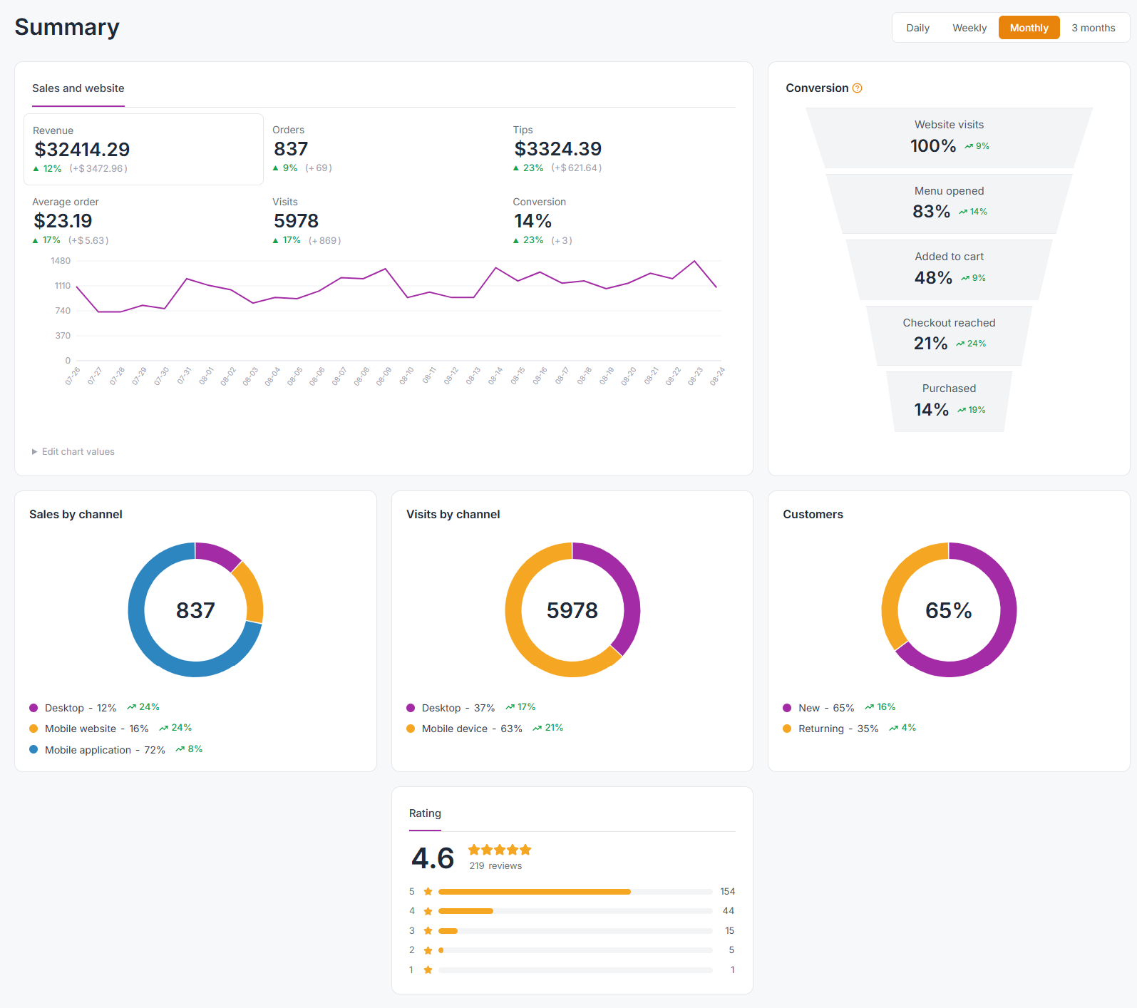 Cozy Coop Dashboard