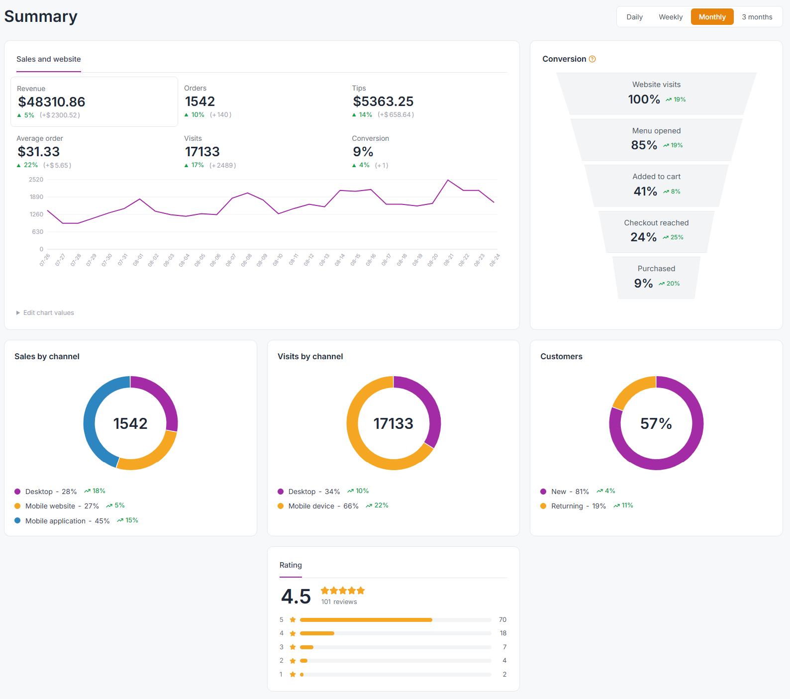 Pizza Palace Dashboard