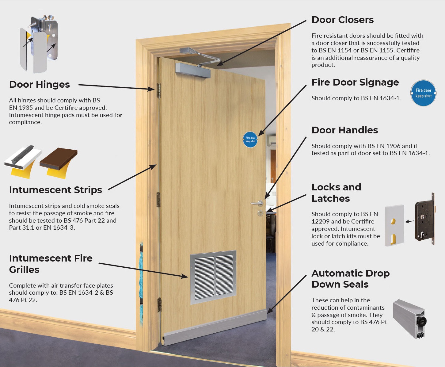 Requirements of a fire door - components diagram showing door closers, hinges, intumescent strips, signage, handles, locks and seals