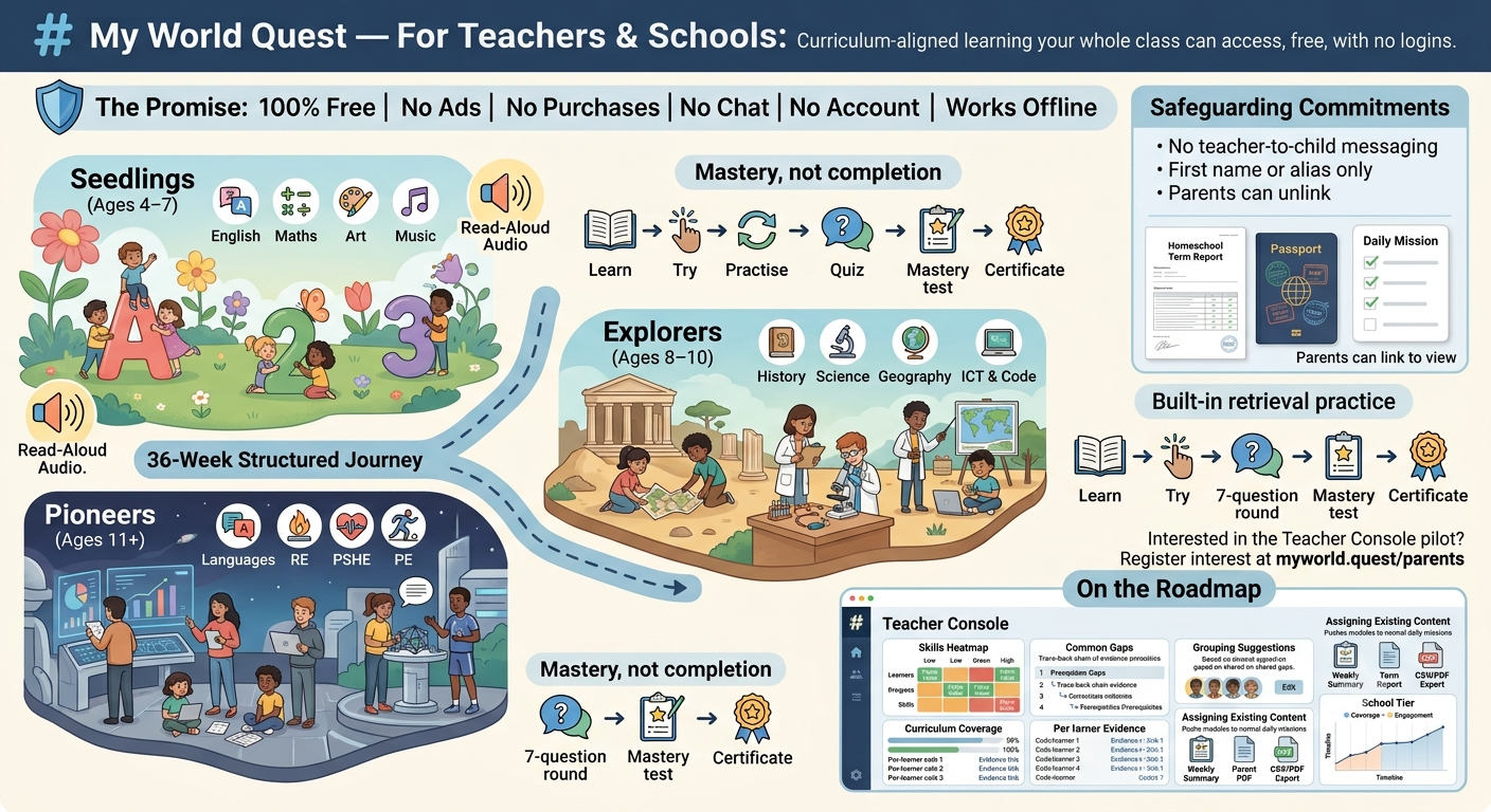 My World Quest — for teachers and schools. Curriculum-aligned learning the whole class can access, free, no logins. Safeguarding commitments: no teacher-to-child messaging, first-name-or-alias only, parents can unlink. Teacher Console roadmap: skills heatmap, common gaps, curriculum coverage, grouping suggestions, assigning existing content, weekly and term reports, CSV/PDF export, school tier engagement view.