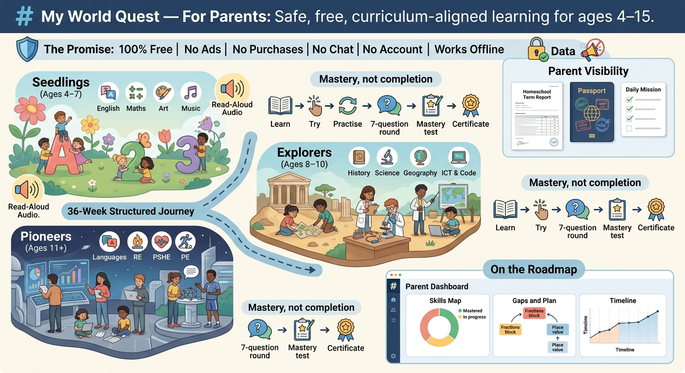 My World Quest — safe, free, curriculum-aligned learning for ages 4-15. The Promise: 100% free, no ads, no purchases, no chat, no account, works offline. Seedlings 4-7, Explorers 8-10, Pioneers 11-15. Lesson flow: Learn, Try, Practise, 7-question round, Mastery test, Certificate. Parent Visibility: term report, passport, daily missions.